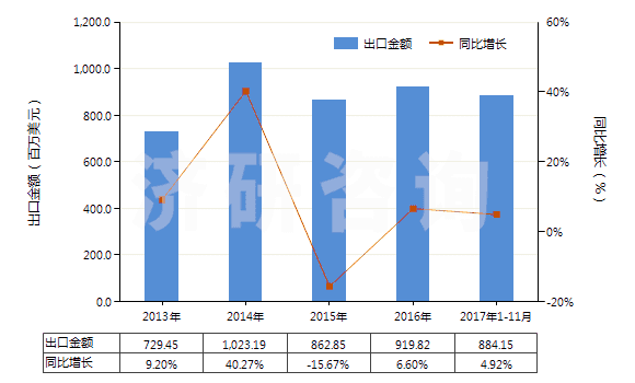 2013-2017年11月中國(guó)初級(jí)形狀的其他聚醚(HS39072090)出口總額及增速統(tǒng)計(jì) 2013-2017年11月中國(guó)初級(jí)形狀的其他聚醚(HS39072090)出口總額及增速統(tǒng)計(jì)